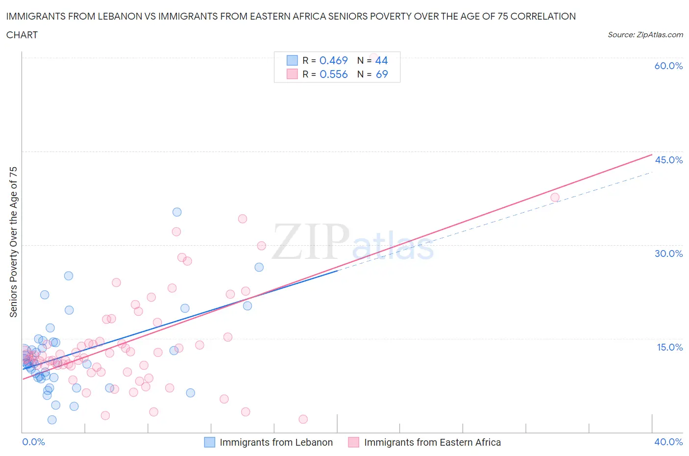 Immigrants from Lebanon vs Immigrants from Eastern Africa Seniors Poverty Over the Age of 75