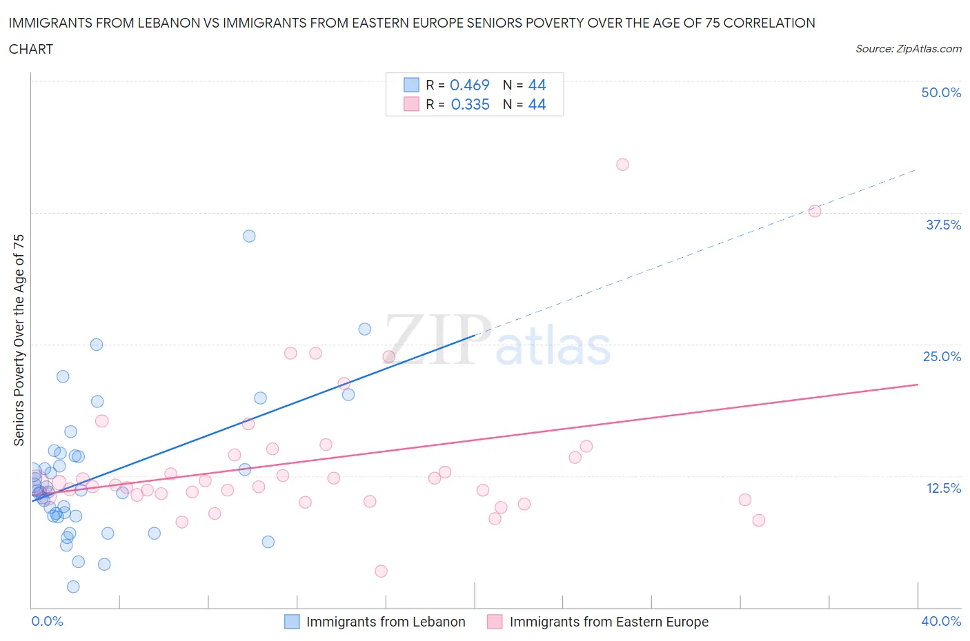 Immigrants from Lebanon vs Immigrants from Eastern Europe Seniors Poverty Over the Age of 75
