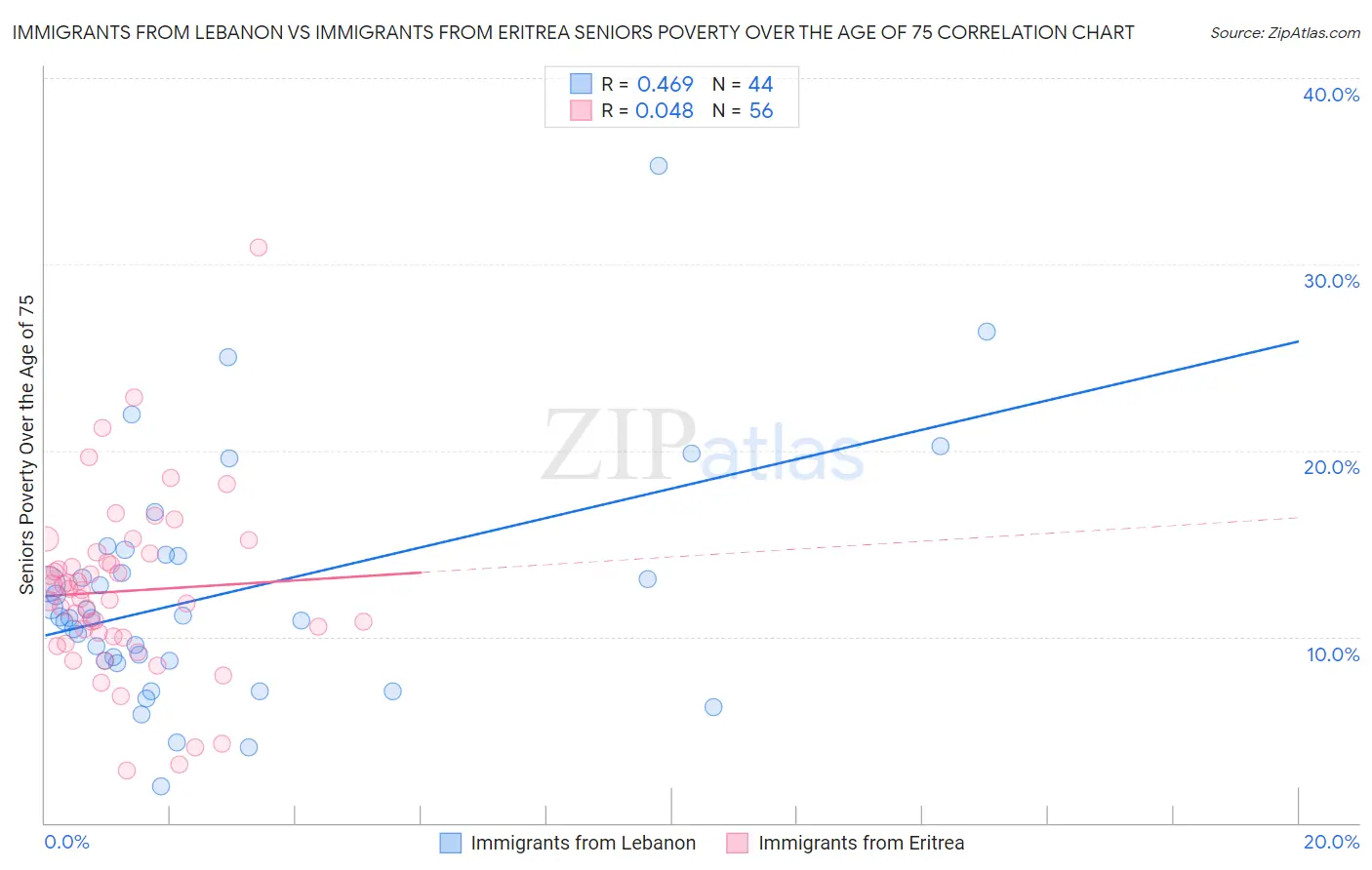 Immigrants from Lebanon vs Immigrants from Eritrea Seniors Poverty Over the Age of 75