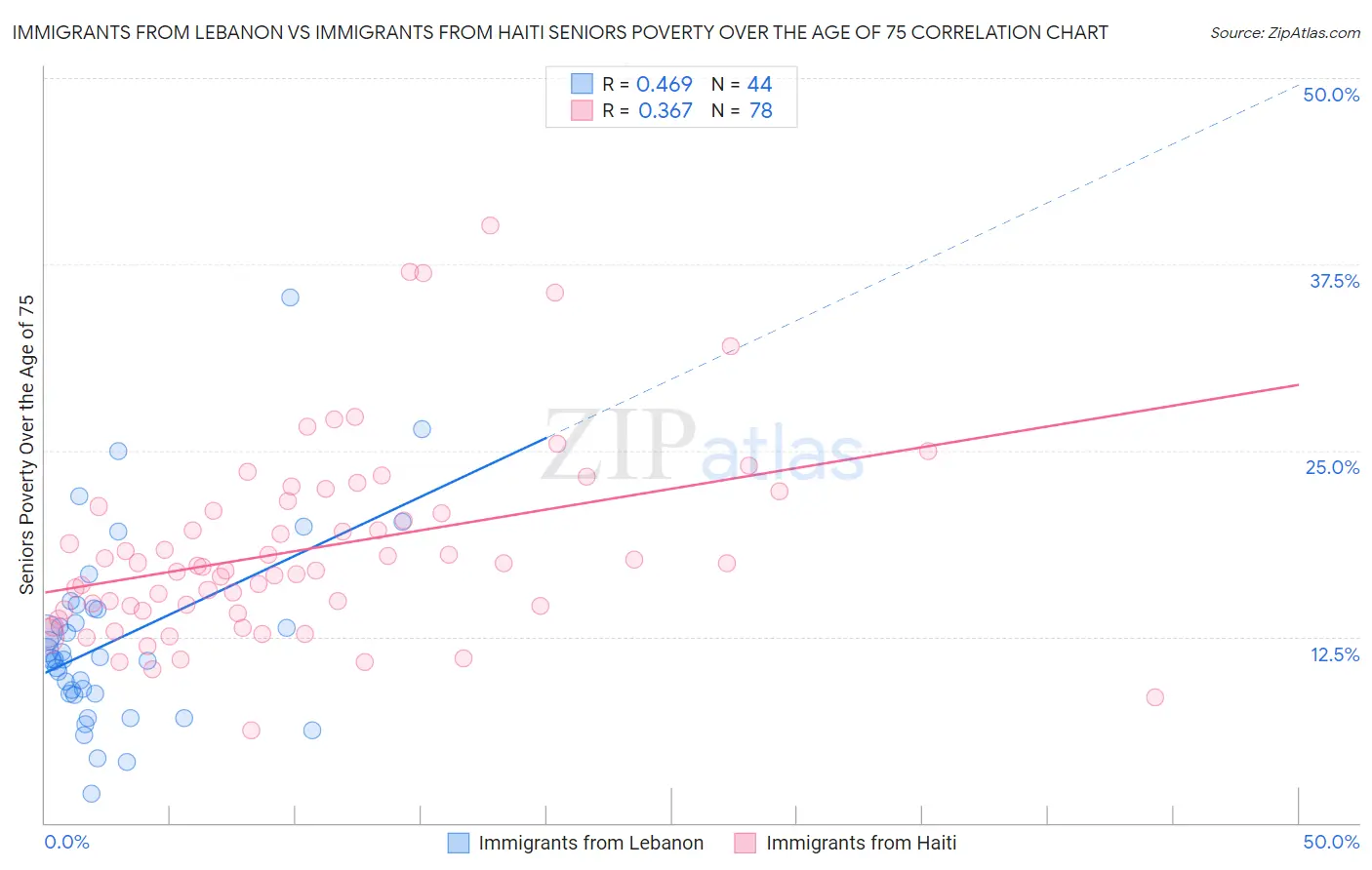 Immigrants from Lebanon vs Immigrants from Haiti Seniors Poverty Over the Age of 75