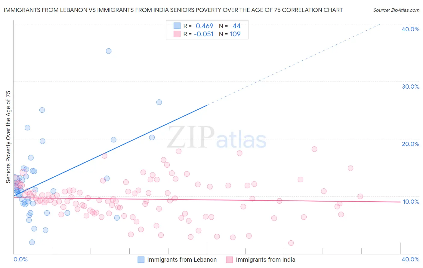 Immigrants from Lebanon vs Immigrants from India Seniors Poverty Over the Age of 75