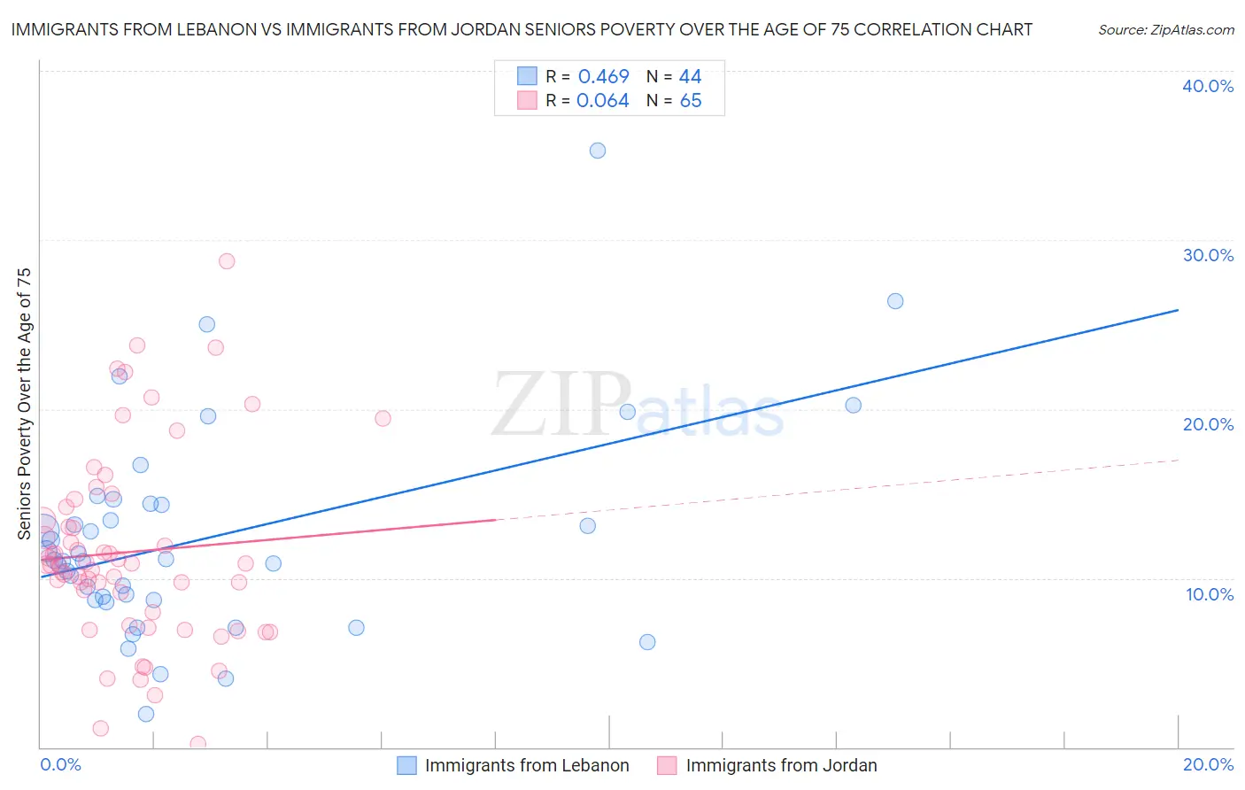 Immigrants from Lebanon vs Immigrants from Jordan Seniors Poverty Over the Age of 75