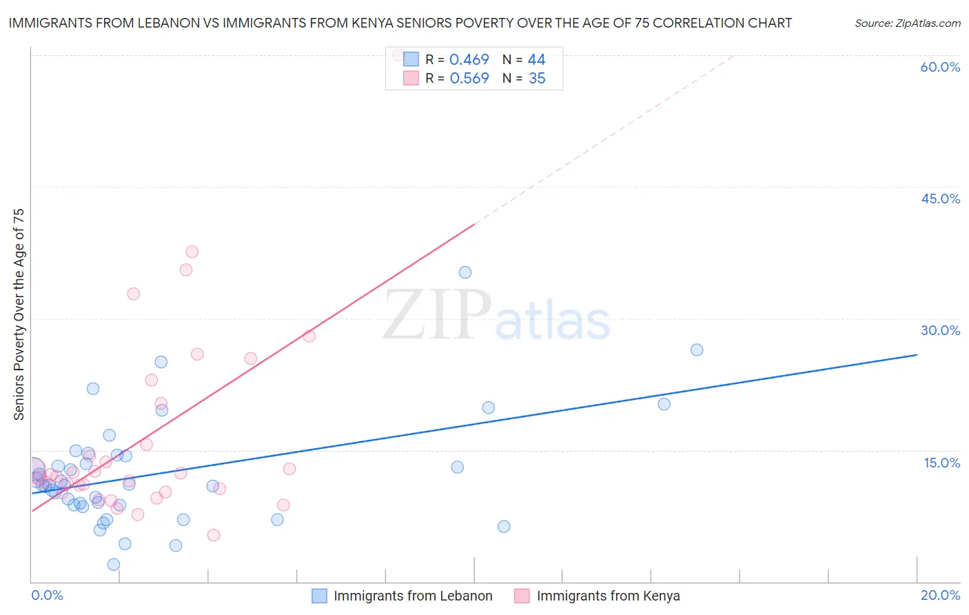 Immigrants from Lebanon vs Immigrants from Kenya Seniors Poverty Over the Age of 75