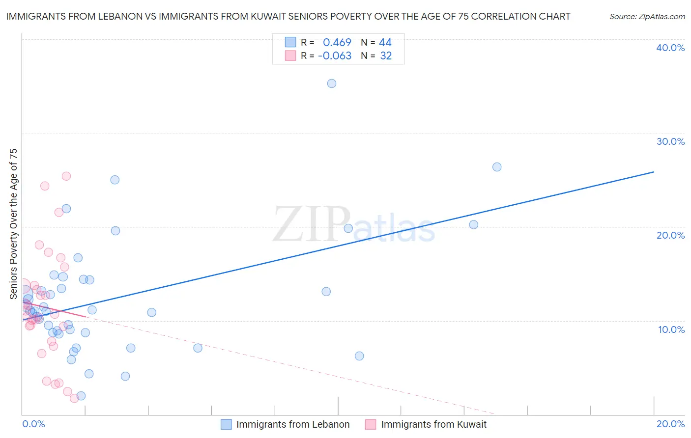 Immigrants from Lebanon vs Immigrants from Kuwait Seniors Poverty Over the Age of 75