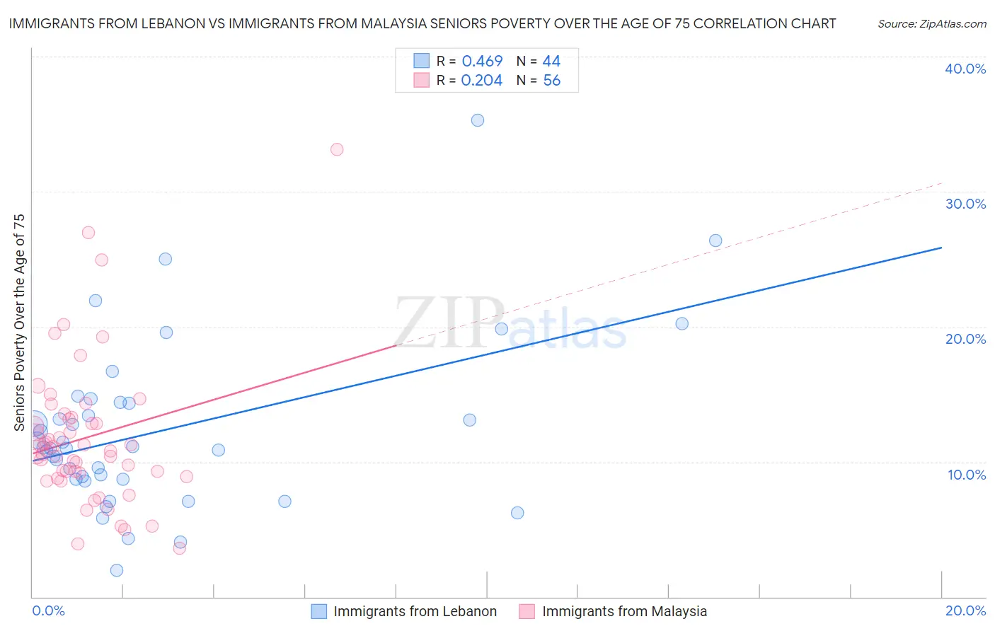 Immigrants from Lebanon vs Immigrants from Malaysia Seniors Poverty Over the Age of 75