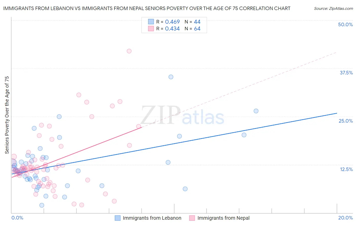 Immigrants from Lebanon vs Immigrants from Nepal Seniors Poverty Over the Age of 75