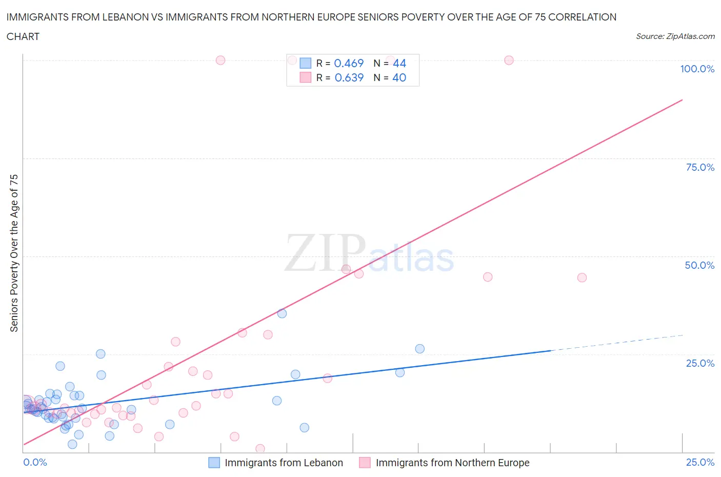 Immigrants from Lebanon vs Immigrants from Northern Europe Seniors Poverty Over the Age of 75