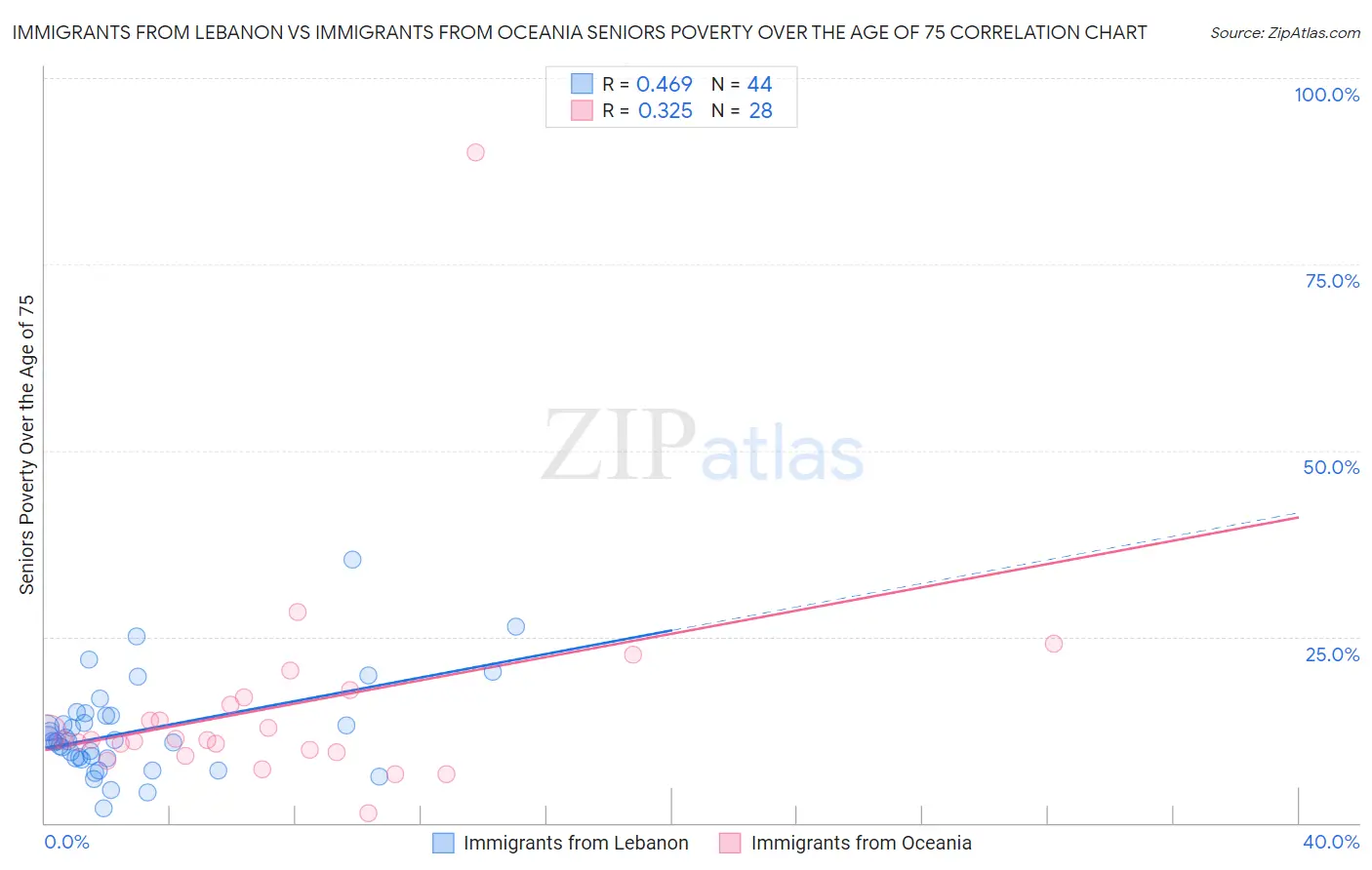 Immigrants from Lebanon vs Immigrants from Oceania Seniors Poverty Over the Age of 75