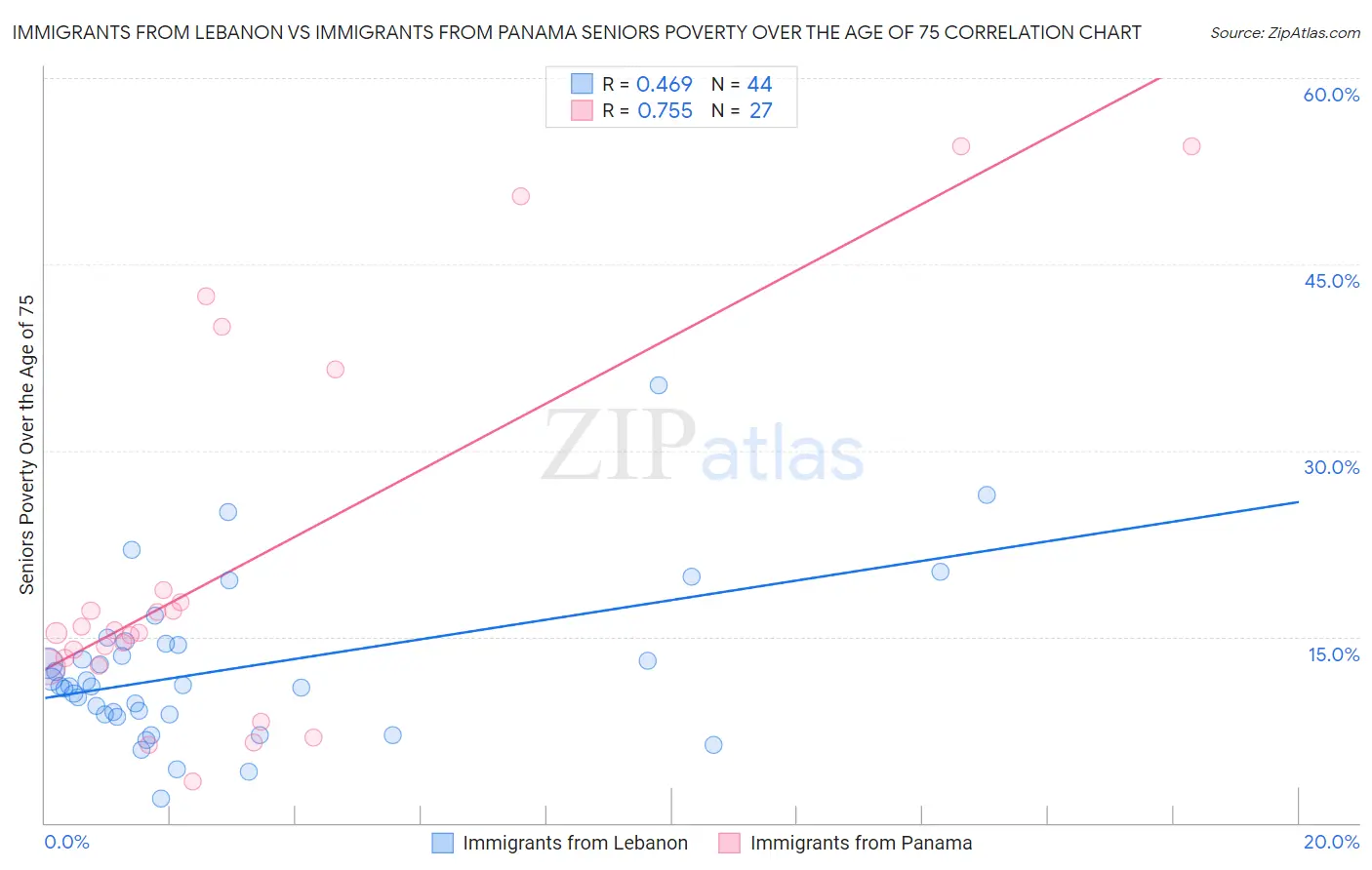 Immigrants from Lebanon vs Immigrants from Panama Seniors Poverty Over the Age of 75