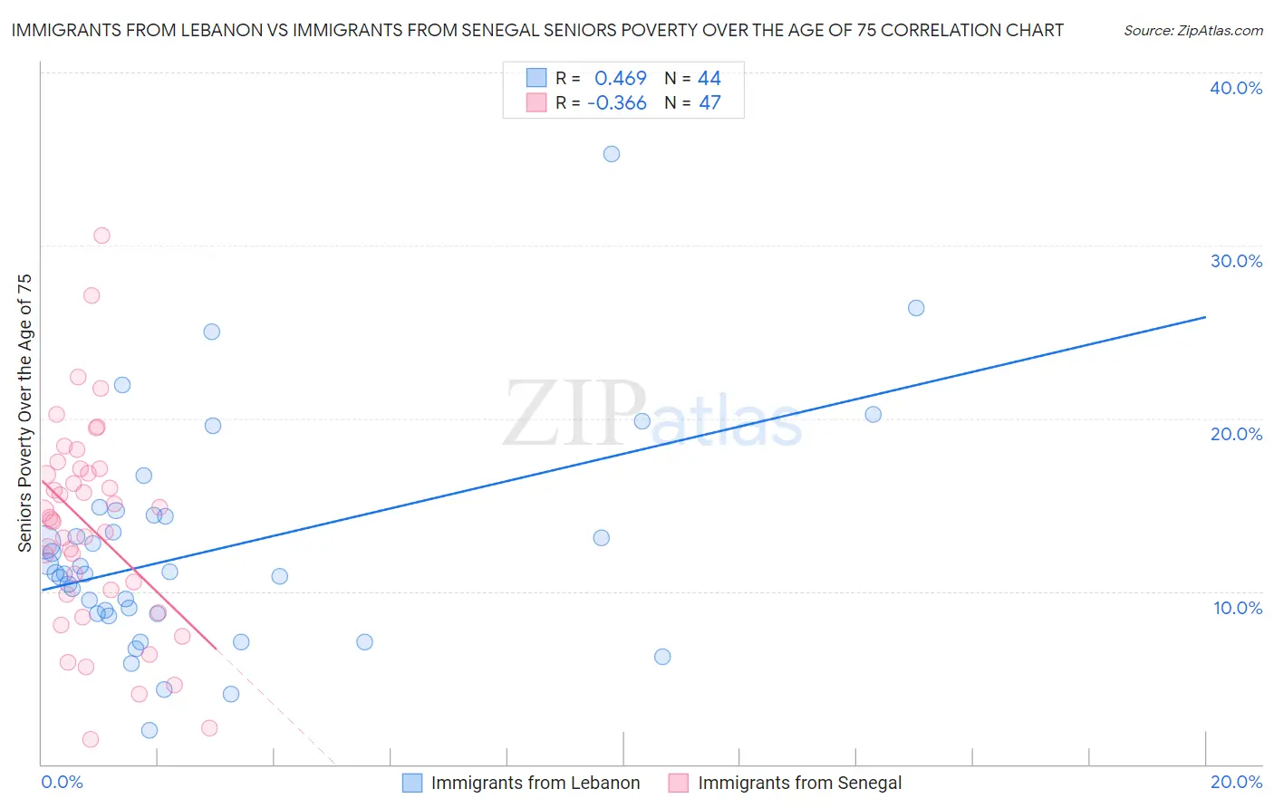Immigrants from Lebanon vs Immigrants from Senegal Seniors Poverty Over the Age of 75