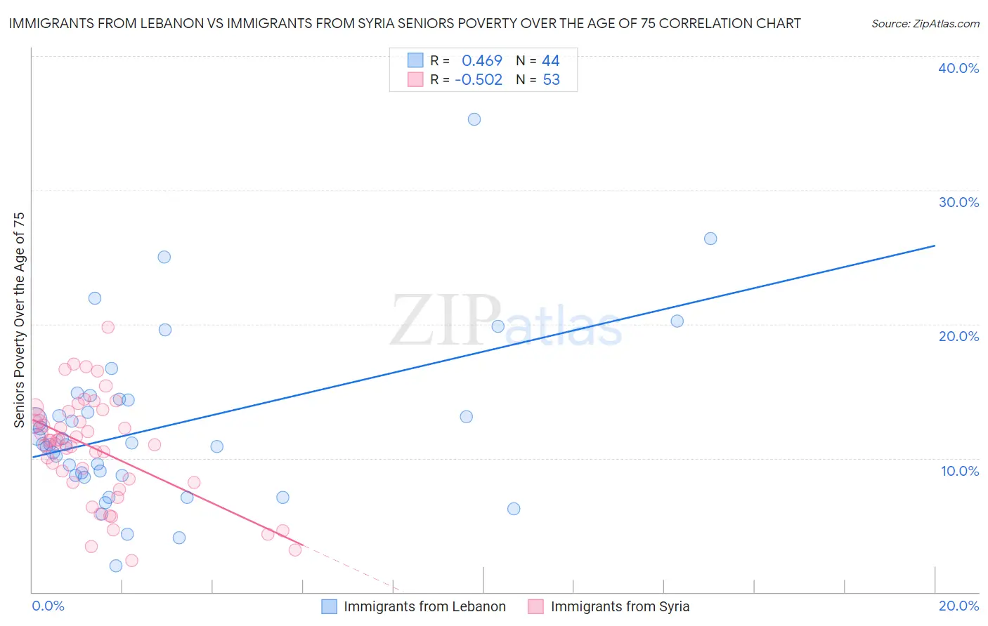Immigrants from Lebanon vs Immigrants from Syria Seniors Poverty Over the Age of 75