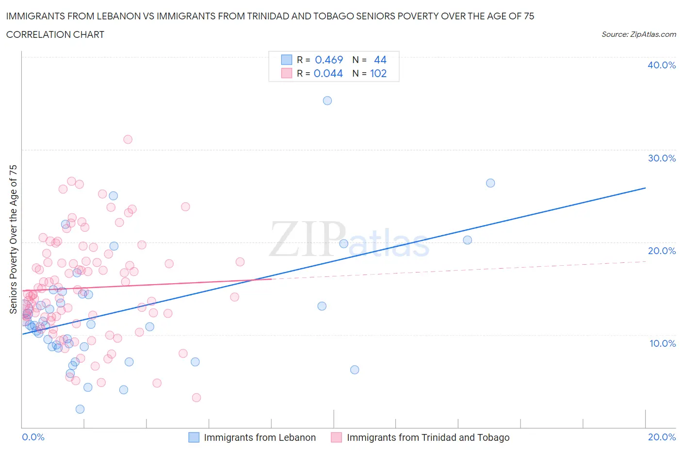 Immigrants from Lebanon vs Immigrants from Trinidad and Tobago Seniors Poverty Over the Age of 75