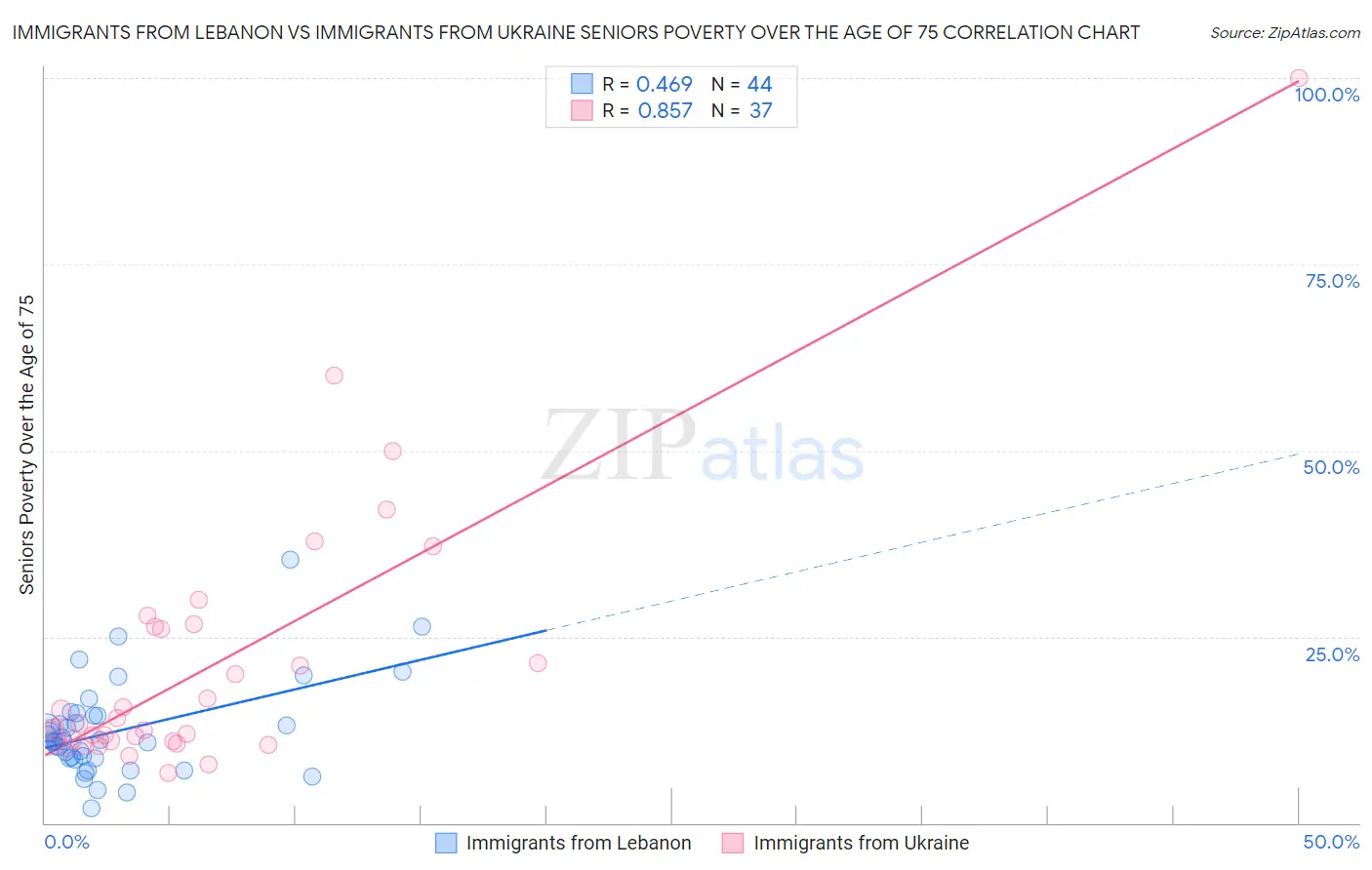 Immigrants from Lebanon vs Immigrants from Ukraine Seniors Poverty Over the Age of 75