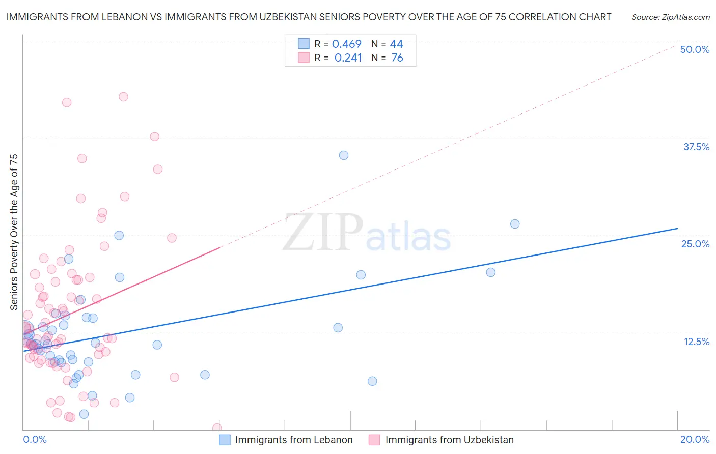 Immigrants from Lebanon vs Immigrants from Uzbekistan Seniors Poverty Over the Age of 75