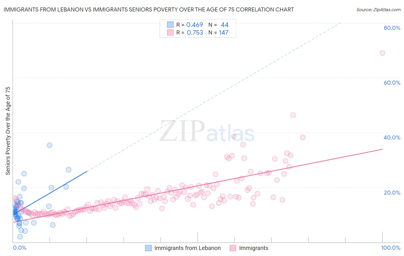 Immigrants from Lebanon vs Immigrants Seniors Poverty Over the Age of 75