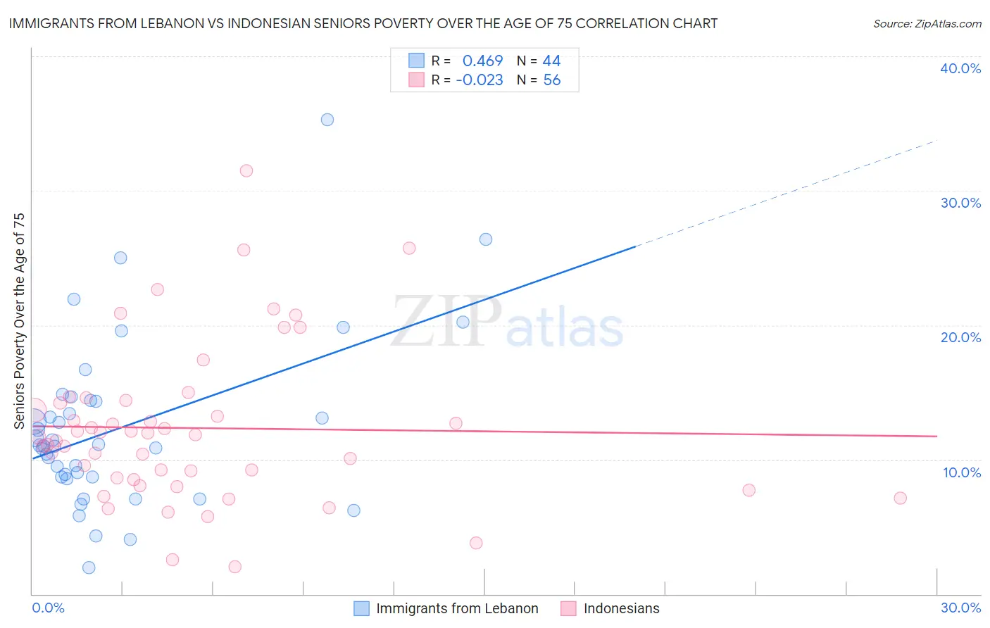 Immigrants from Lebanon vs Indonesian Seniors Poverty Over the Age of 75