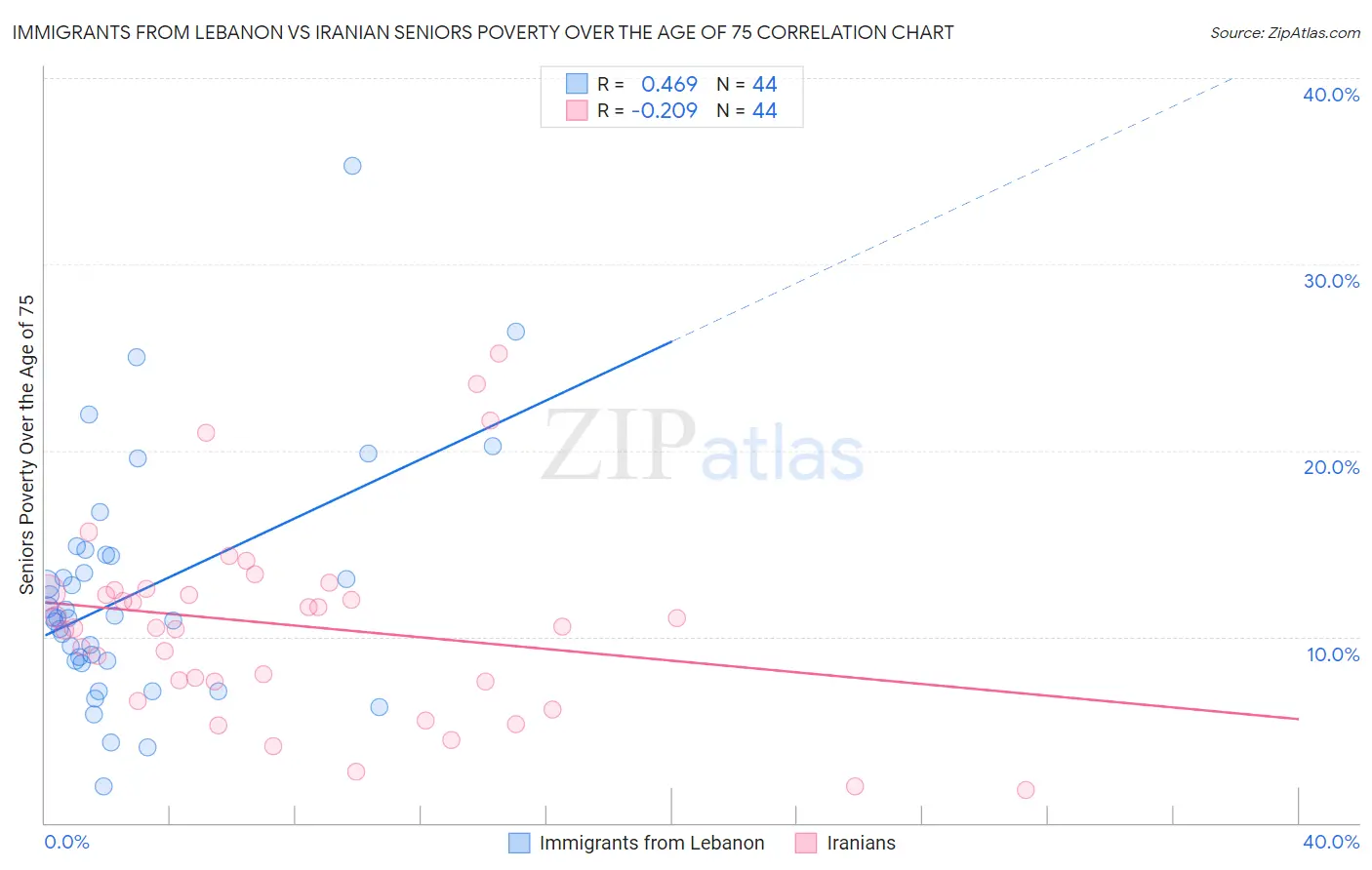 Immigrants from Lebanon vs Iranian Seniors Poverty Over the Age of 75
