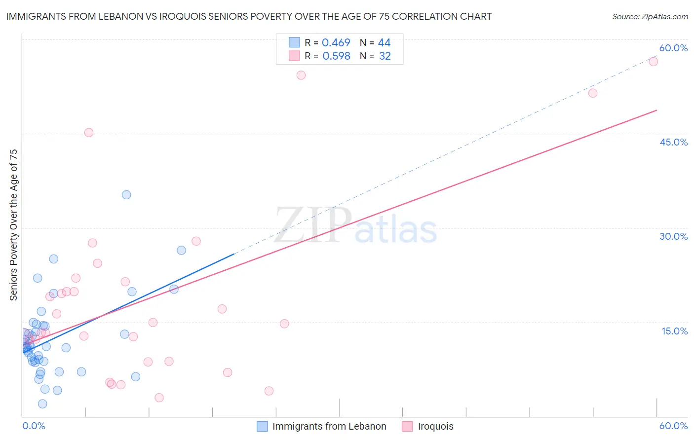 Immigrants from Lebanon vs Iroquois Seniors Poverty Over the Age of 75