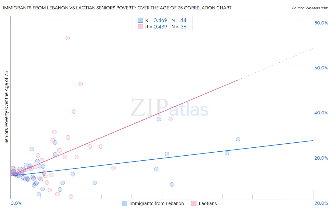 Immigrants from Lebanon vs Laotian Seniors Poverty Over the Age of 75