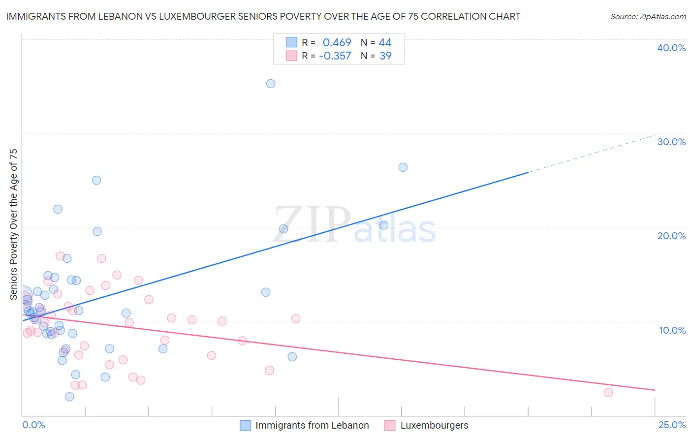 Immigrants from Lebanon vs Luxembourger Seniors Poverty Over the Age of 75
