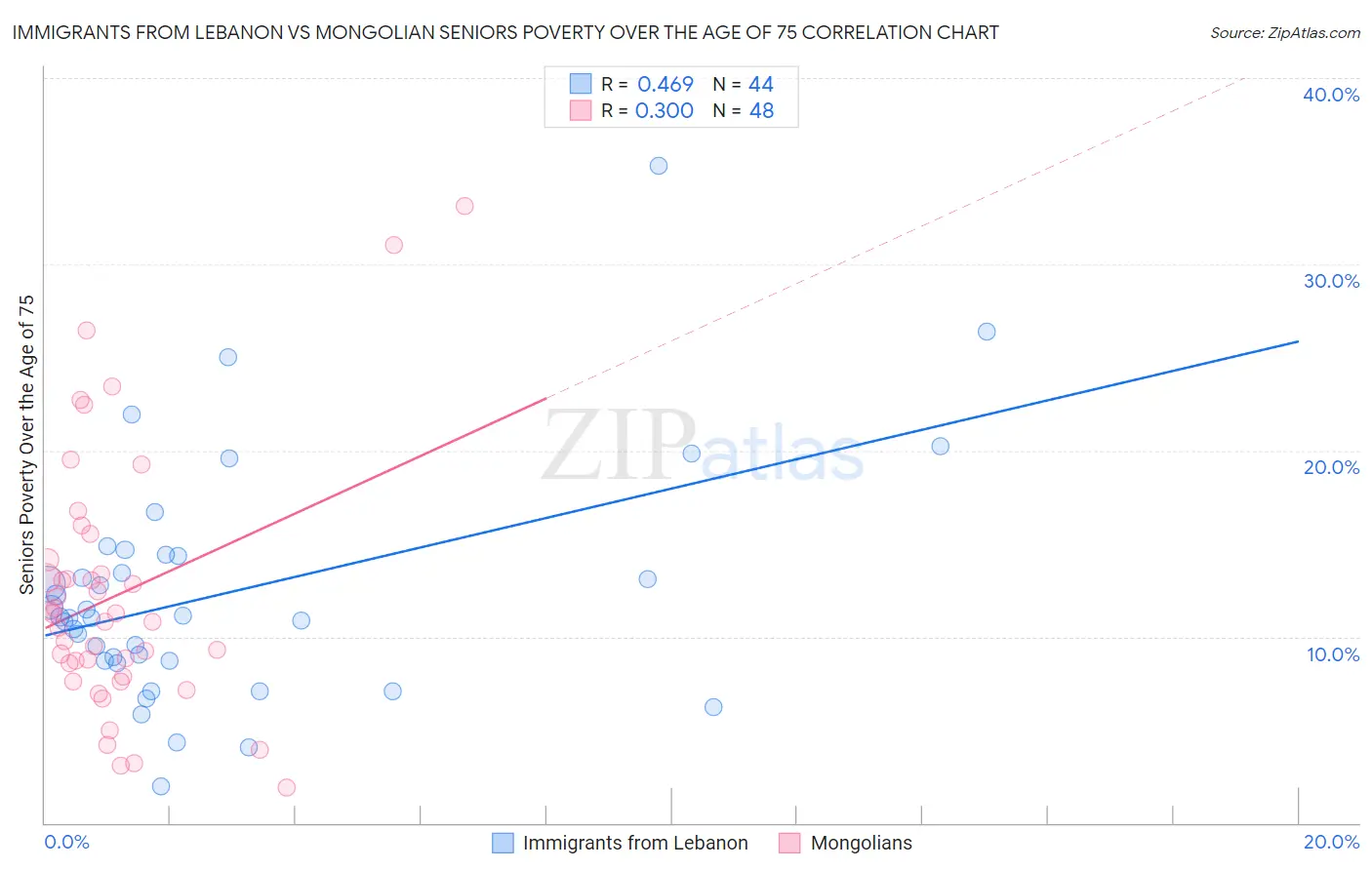 Immigrants from Lebanon vs Mongolian Seniors Poverty Over the Age of 75