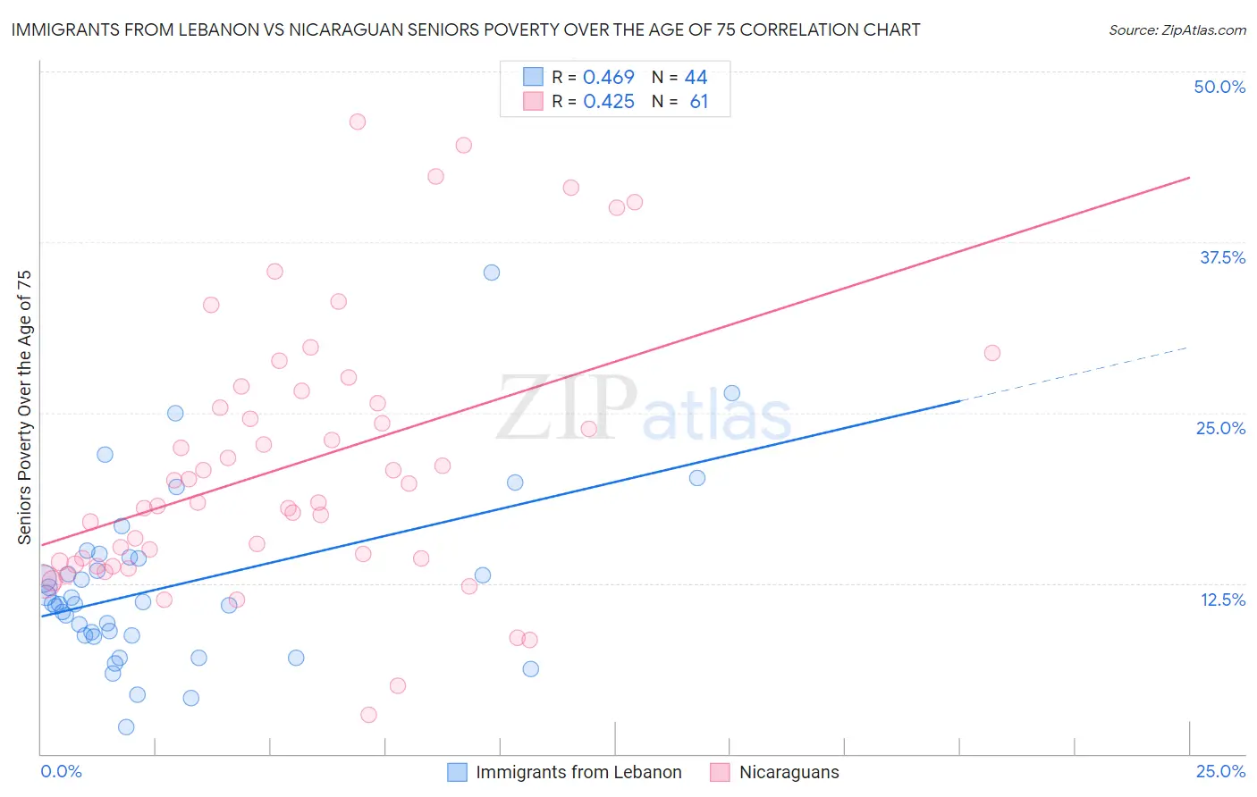 Immigrants from Lebanon vs Nicaraguan Seniors Poverty Over the Age of 75