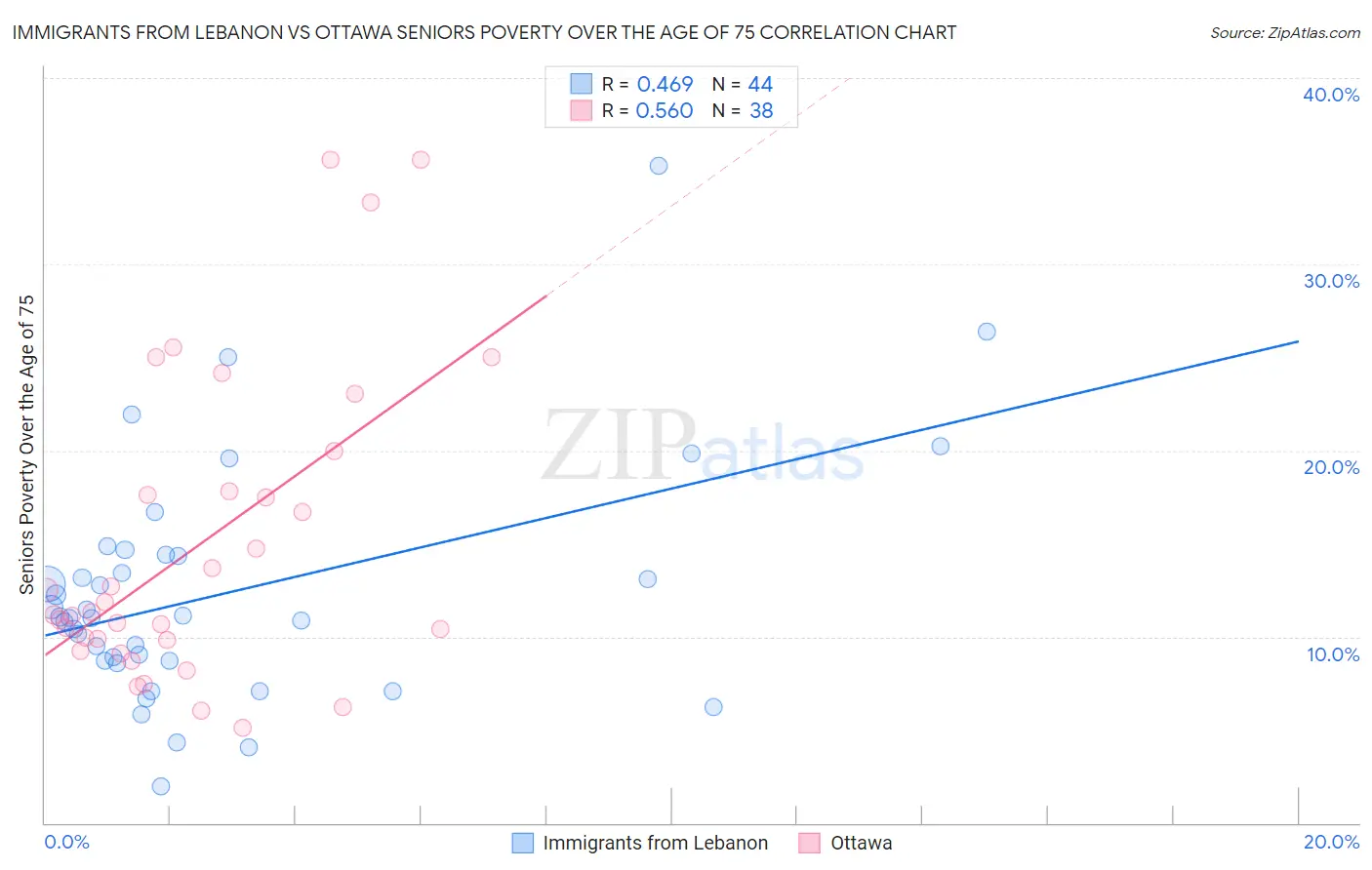 Immigrants from Lebanon vs Ottawa Seniors Poverty Over the Age of 75