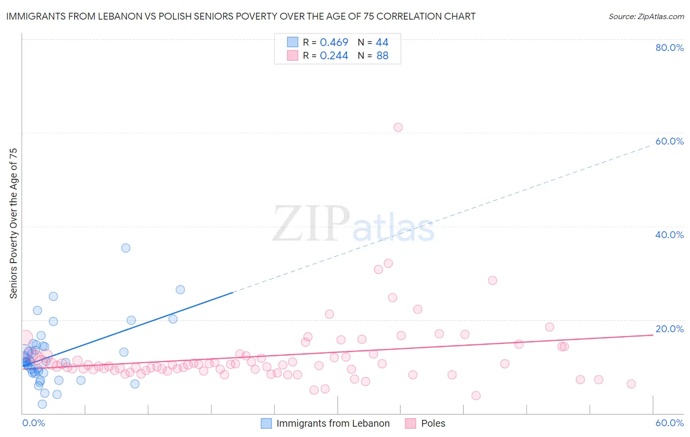 Immigrants from Lebanon vs Polish Seniors Poverty Over the Age of 75