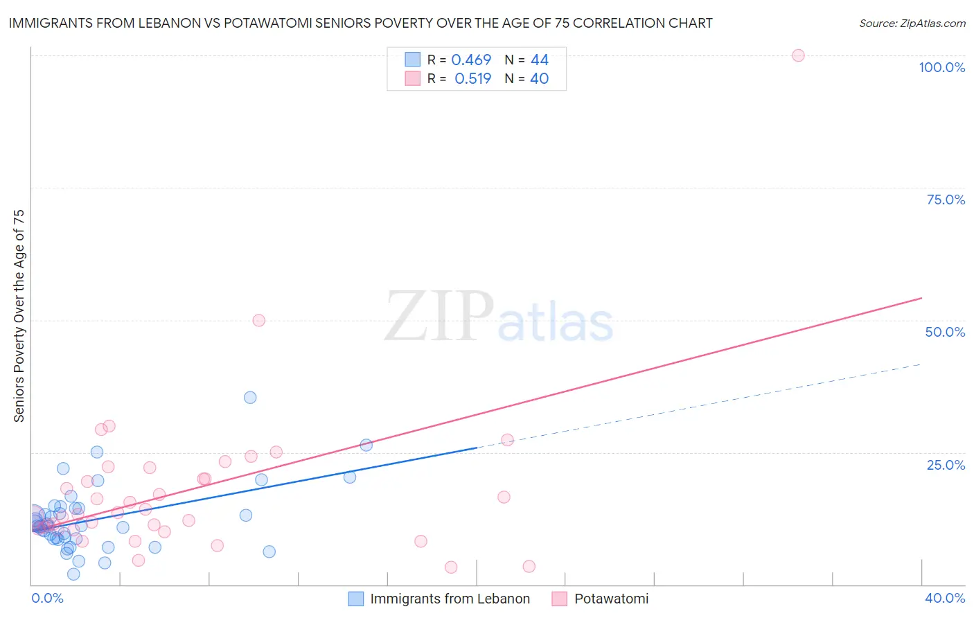 Immigrants from Lebanon vs Potawatomi Seniors Poverty Over the Age of 75