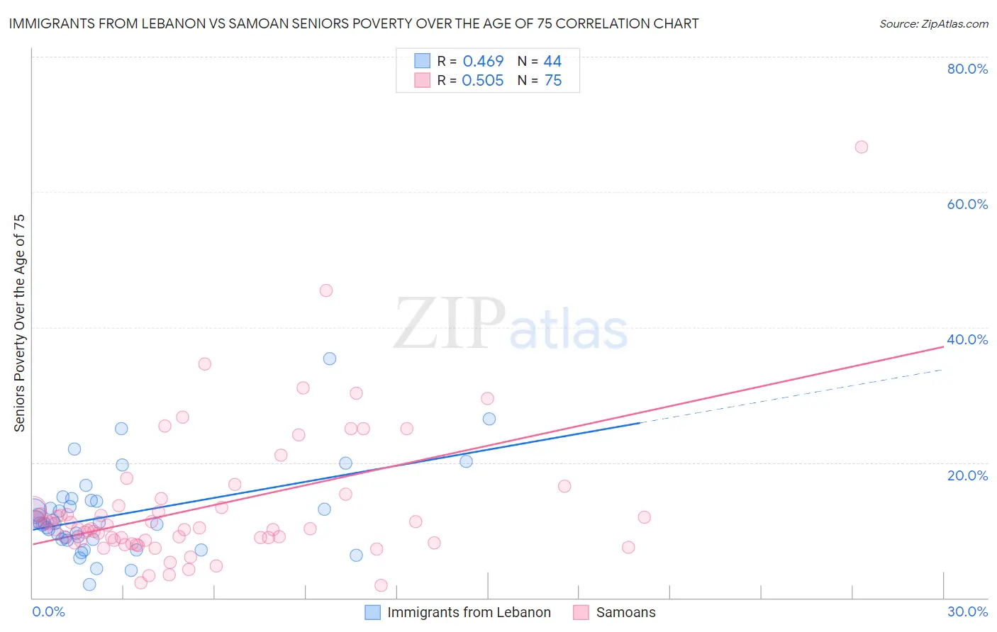 Immigrants from Lebanon vs Samoan Seniors Poverty Over the Age of 75