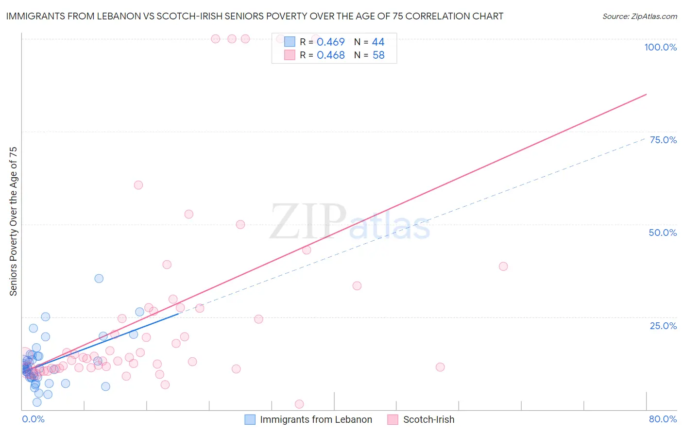 Immigrants from Lebanon vs Scotch-Irish Seniors Poverty Over the Age of 75