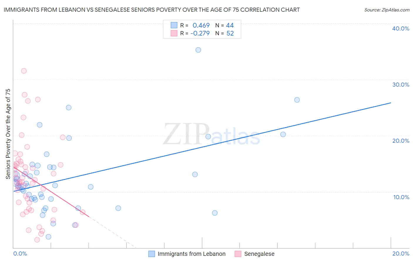 Immigrants from Lebanon vs Senegalese Seniors Poverty Over the Age of 75