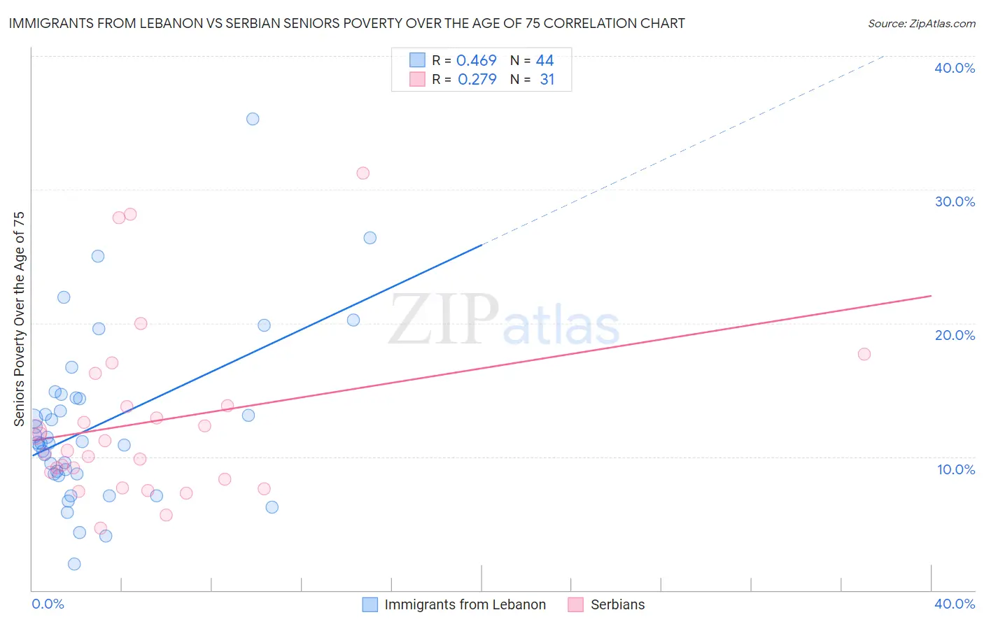 Immigrants from Lebanon vs Serbian Seniors Poverty Over the Age of 75