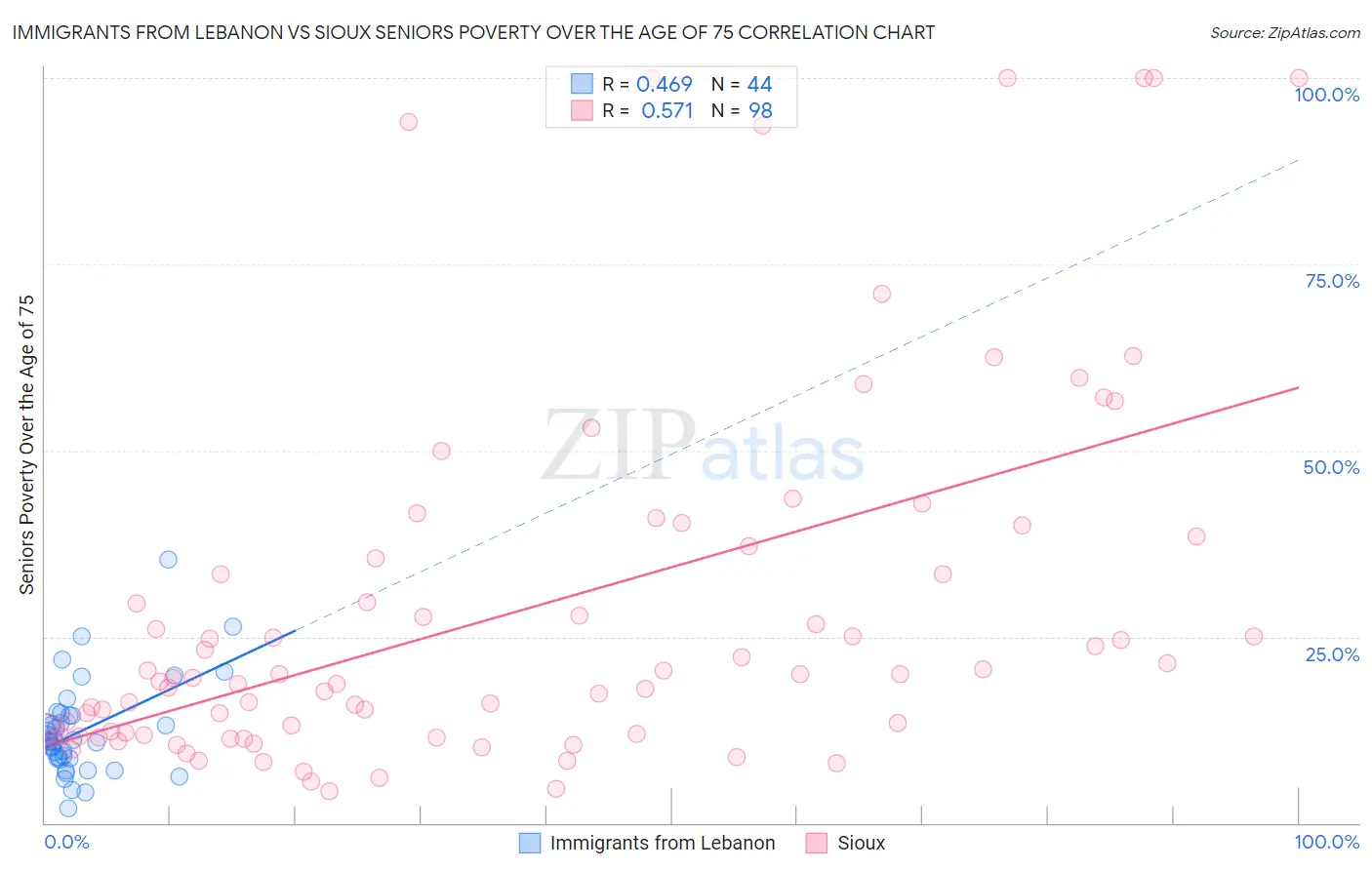 Immigrants from Lebanon vs Sioux Seniors Poverty Over the Age of 75