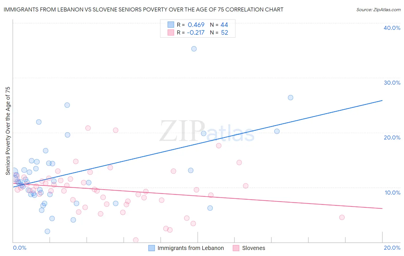 Immigrants from Lebanon vs Slovene Seniors Poverty Over the Age of 75