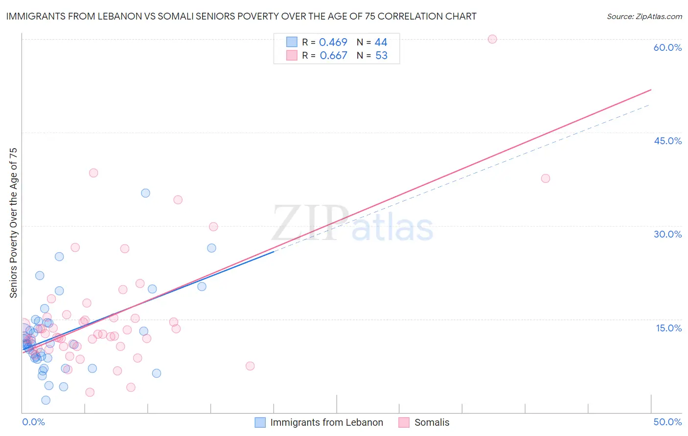 Immigrants from Lebanon vs Somali Seniors Poverty Over the Age of 75