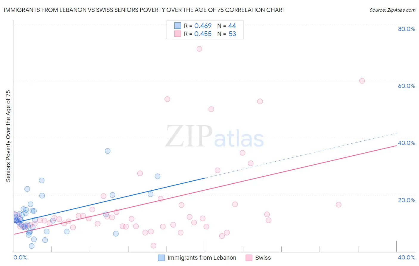 Immigrants from Lebanon vs Swiss Seniors Poverty Over the Age of 75