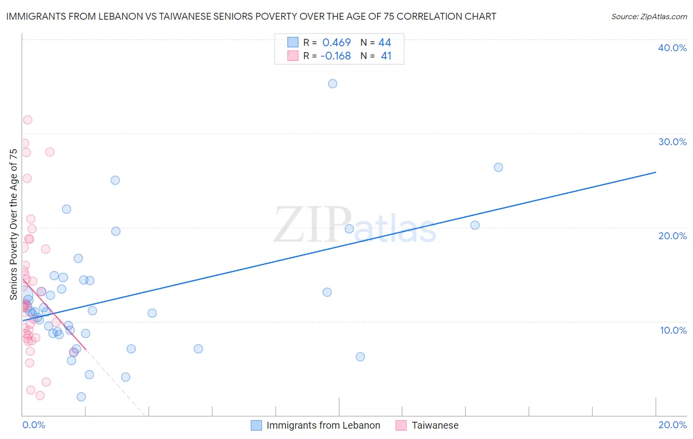 Immigrants from Lebanon vs Taiwanese Seniors Poverty Over the Age of 75