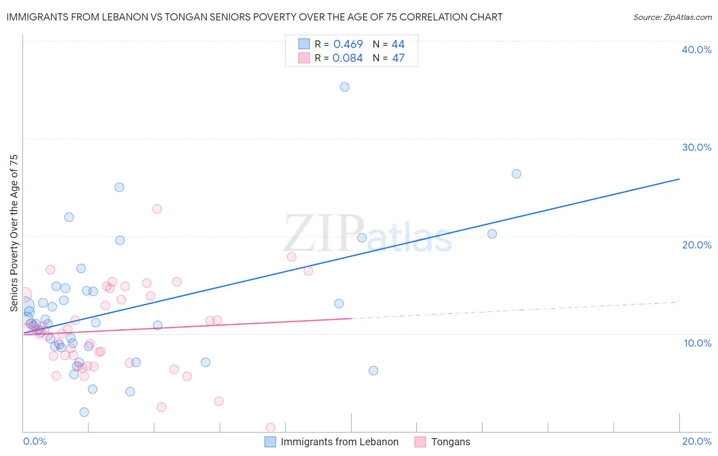 Immigrants from Lebanon vs Tongan Seniors Poverty Over the Age of 75