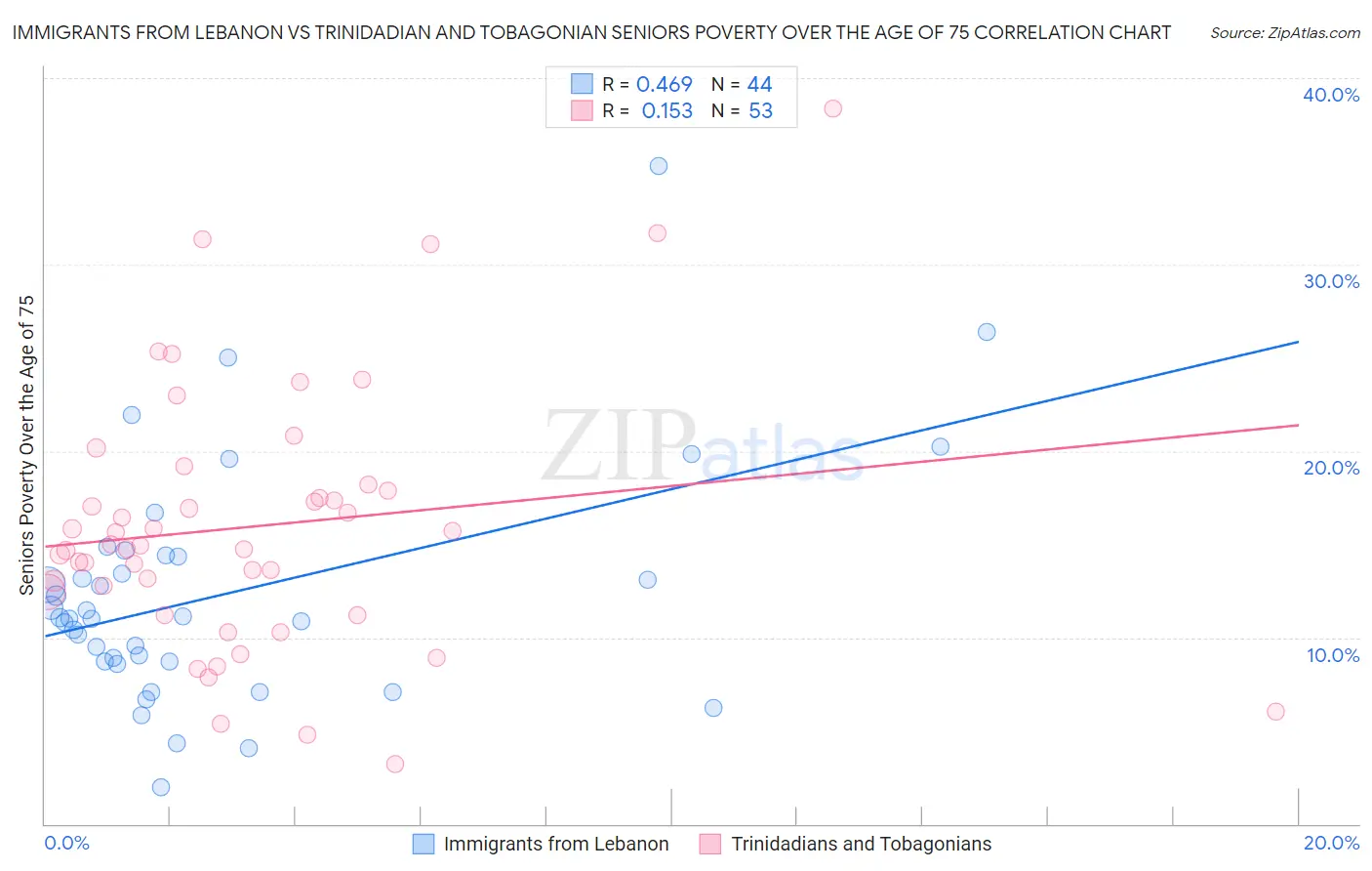 Immigrants from Lebanon vs Trinidadian and Tobagonian Seniors Poverty Over the Age of 75