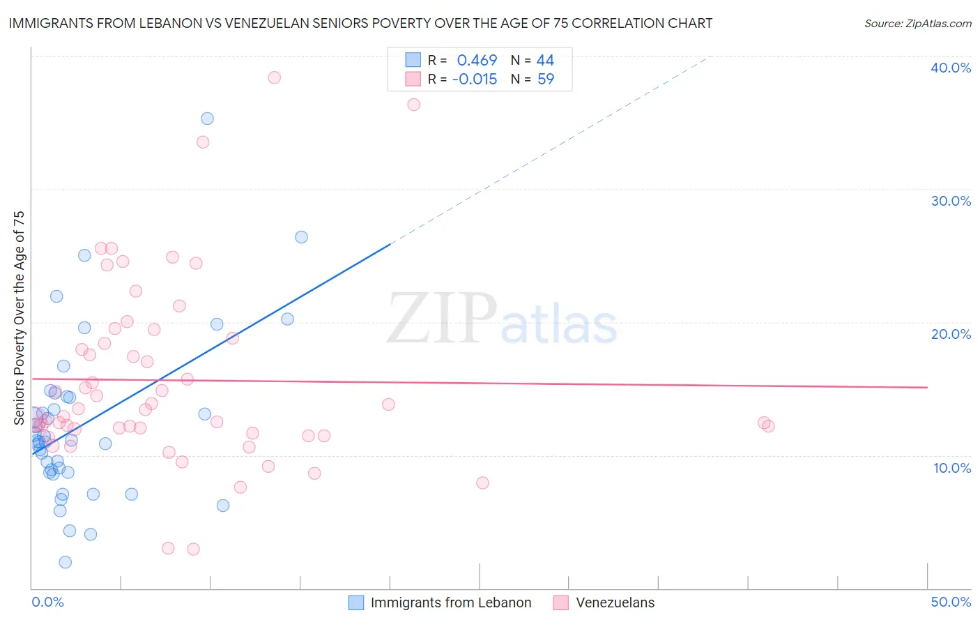 Immigrants from Lebanon vs Venezuelan Seniors Poverty Over the Age of 75
