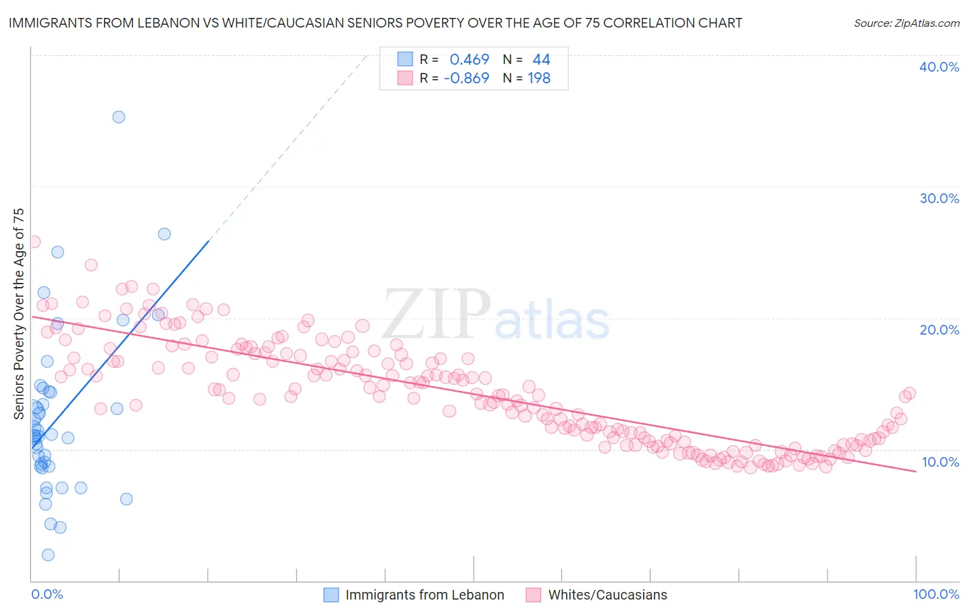 Immigrants from Lebanon vs White/Caucasian Seniors Poverty Over the Age of 75