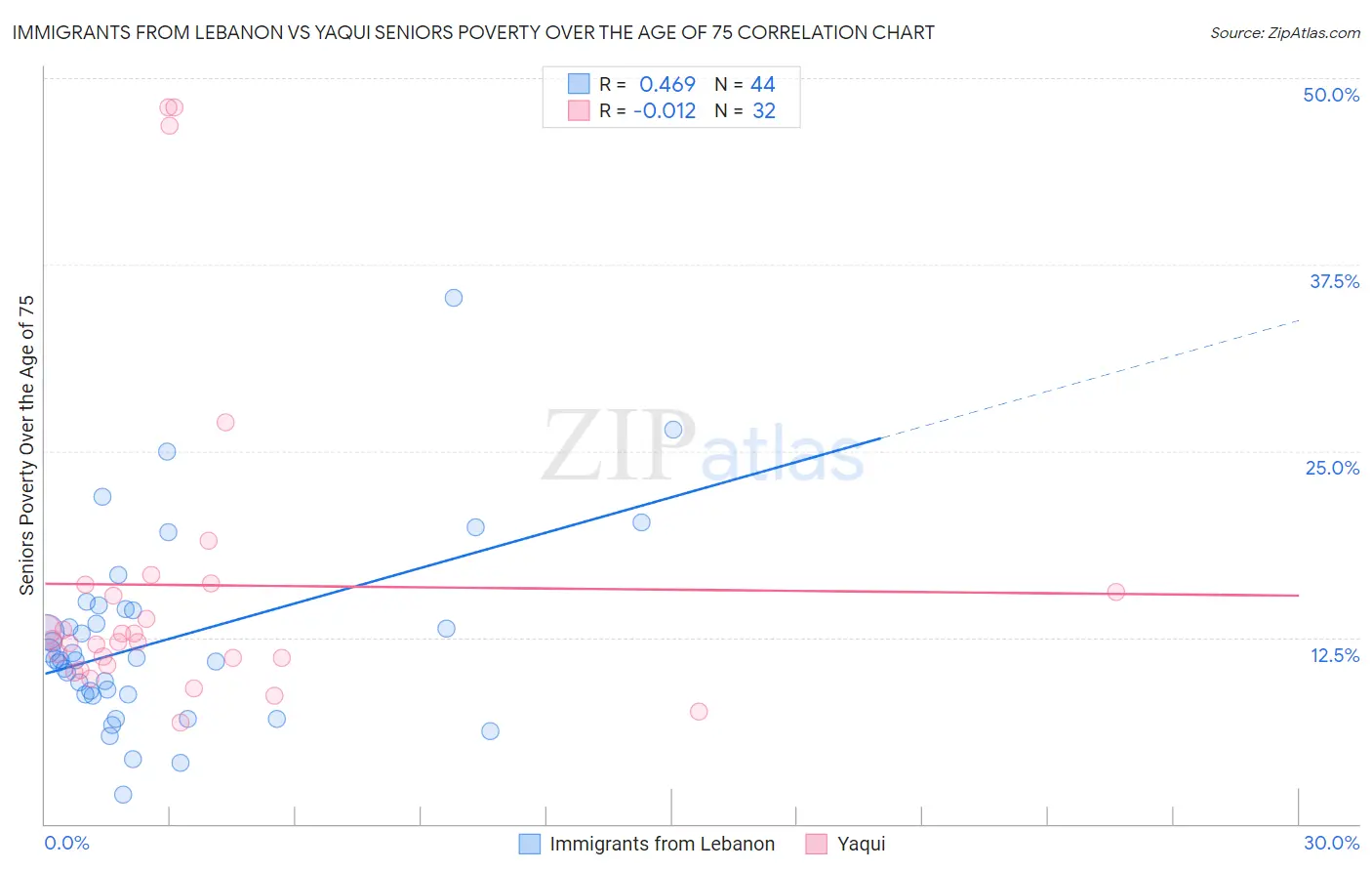 Immigrants from Lebanon vs Yaqui Seniors Poverty Over the Age of 75