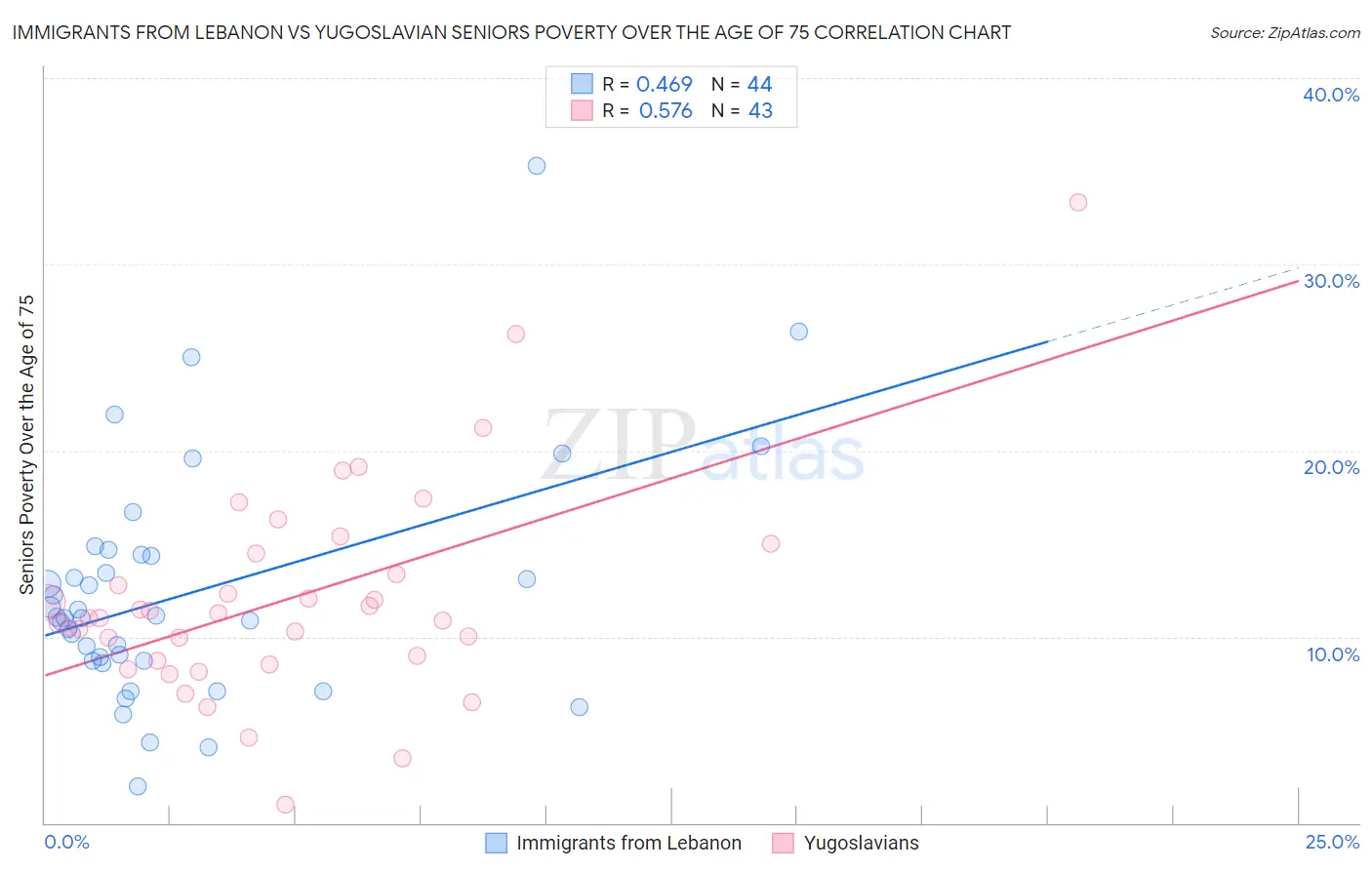 Immigrants from Lebanon vs Yugoslavian Seniors Poverty Over the Age of 75