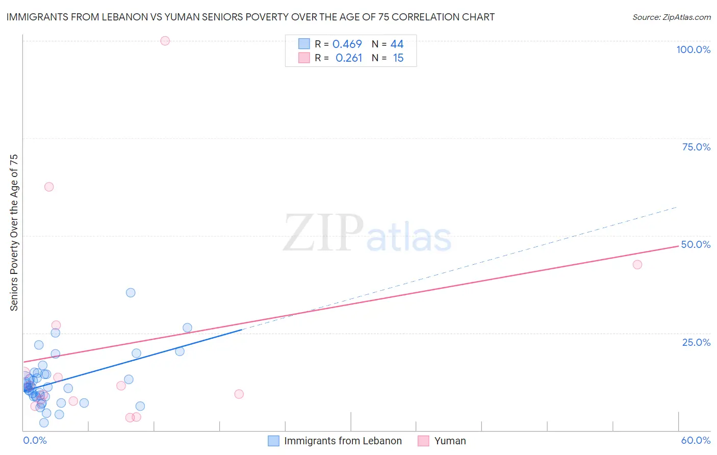 Immigrants from Lebanon vs Yuman Seniors Poverty Over the Age of 75