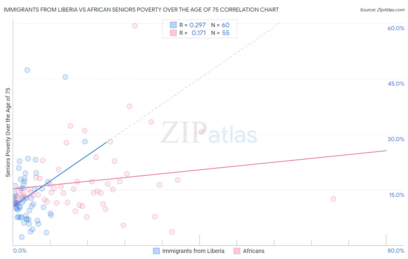 Immigrants from Liberia vs African Seniors Poverty Over the Age of 75