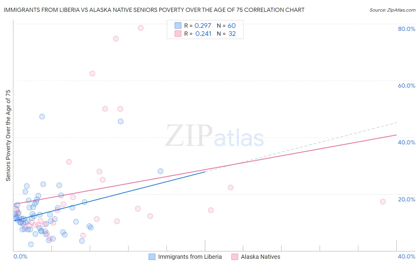 Immigrants from Liberia vs Alaska Native Seniors Poverty Over the Age of 75