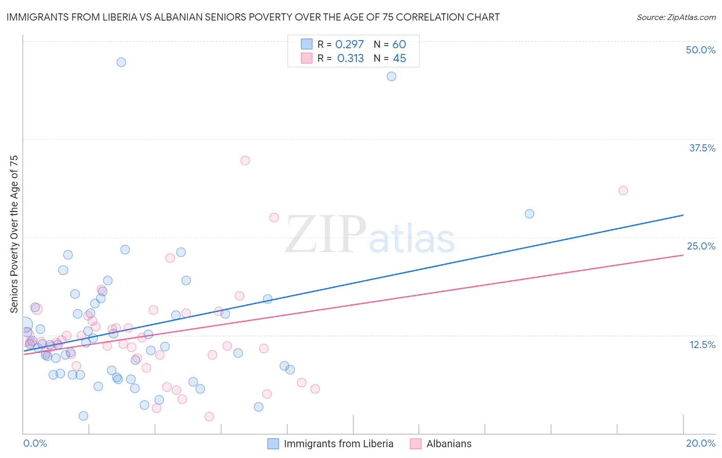 Immigrants from Liberia vs Albanian Seniors Poverty Over the Age of 75