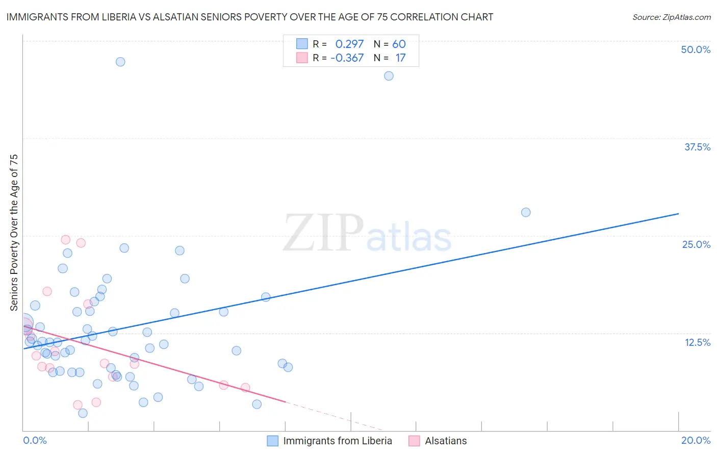 Immigrants from Liberia vs Alsatian Seniors Poverty Over the Age of 75