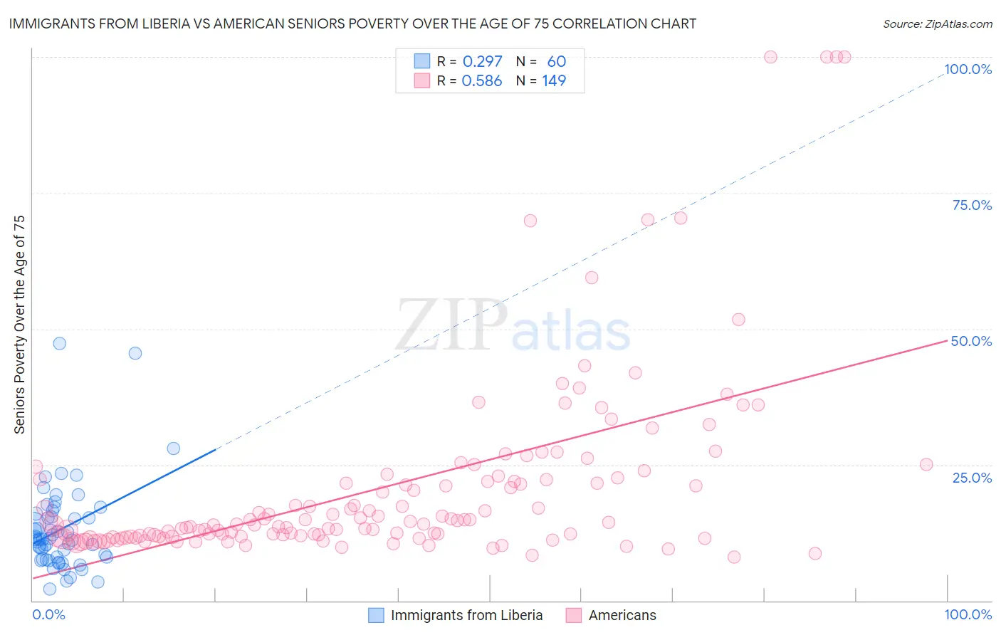 Immigrants from Liberia vs American Seniors Poverty Over the Age of 75